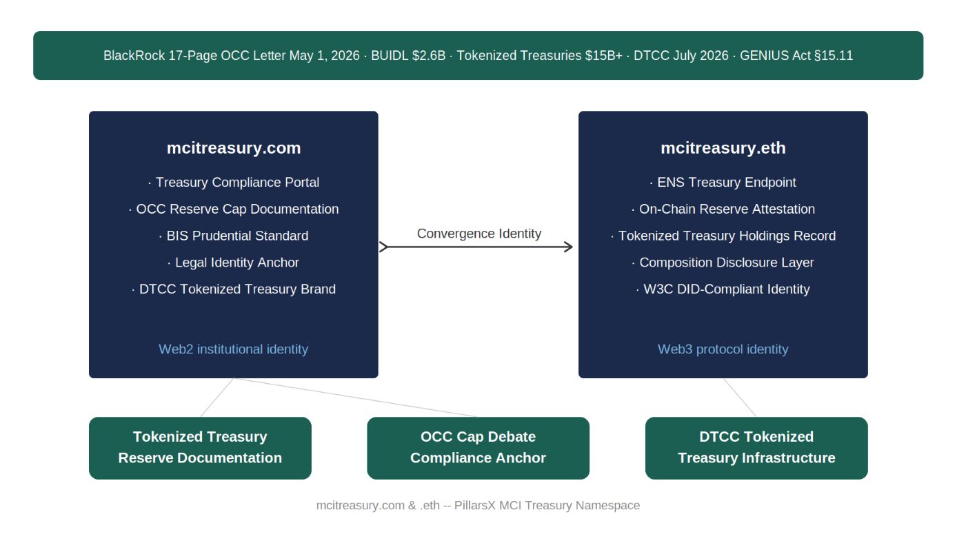 MCI treasury architecture — mcitreasury.com as Web2 OCC reserve cap compliance documentation identity and mcitreasury.eth as Web3 ENS tokenized Treasury holdings attestation endpoint, connected as Convergence Identity for tokenized Treasury reserve documentation, OCC cap debate compliance anchor, and DTCC tokenized Treasury infrastructure.