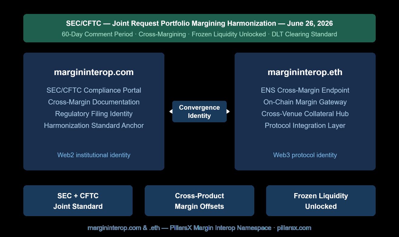 Margin interop architecture — margininterop.com as Web2 institutional margin interoperability documentation identity and margininterop.eth as Web3 ENS on-chain cross-margin endpoint, connected as Convergence Identity for SEC/CFTC harmonized portfolio margining framework, cross-margining capital efficiency standard, and unified margin interoperability across securities, security-based swaps, futures, and derivatives positions.
