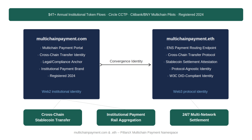 Multichain payment architecture — multichainpayment.com as Web2 cross-chain transfer compliance identity registered since 2024, and multichainpayment.eth as Web3 ENS stablecoin settlement attestation endpoint, connected as Convergence Identity for cross-chain stablecoin transfer, institutional payment rail aggregation, and 24/7 multi-network settlement.