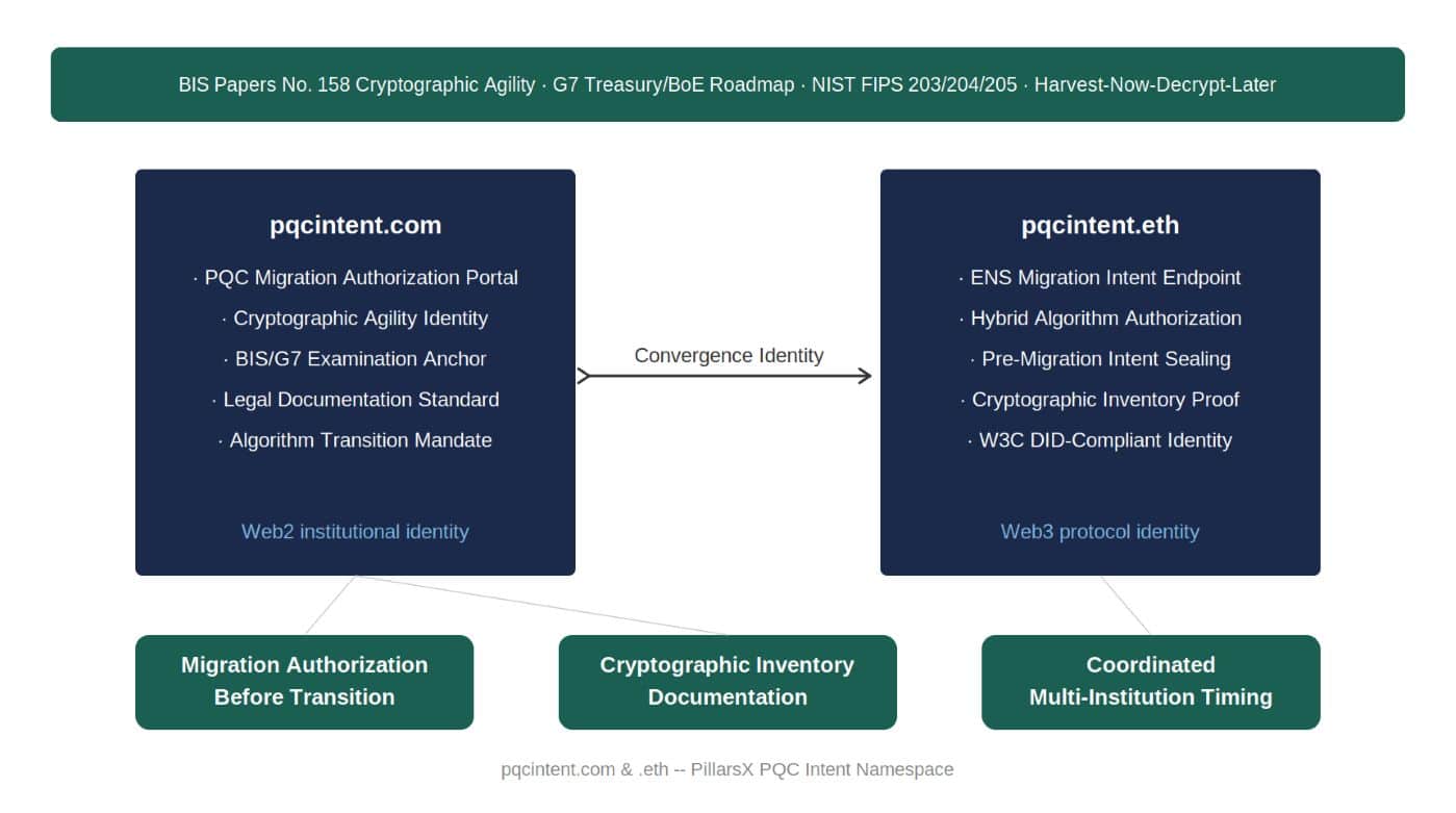 PQC intent architecture — pqcintent.com as Web2 BIS/G7 cryptographic agility documentation identity and pqcintent.eth as Web3 ENS hybrid algorithm authorization endpoint, connected as Convergence Identity for migration authorization before transition, cryptographic inventory documentation, and coordinated multi-institution timing.