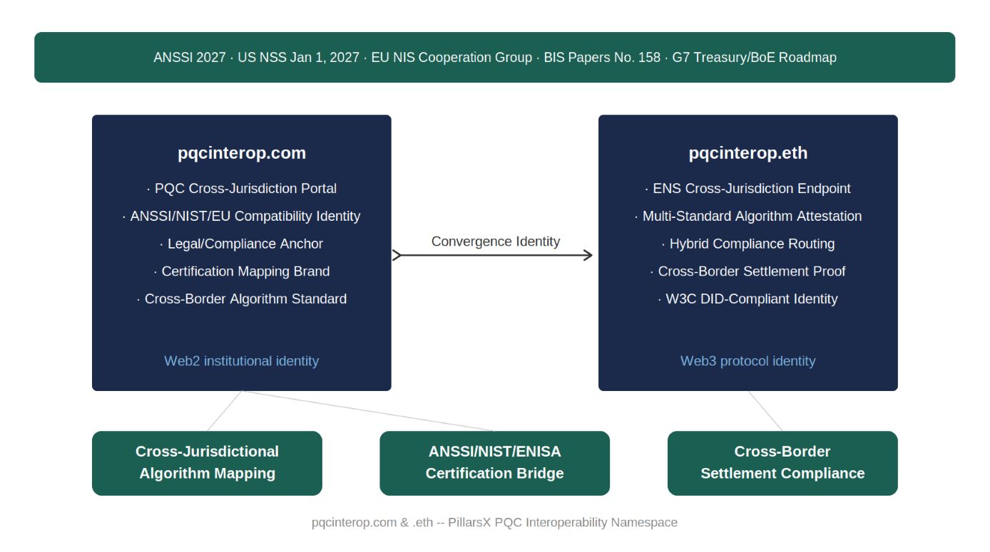 PQC interoperability architecture — pqcinterop.com as Web2 ANSSI/NIST/EU compatibility documentation identity and pqcinterop.eth as Web3 ENS multi-standard algorithm attestation endpoint, connected as Convergence Identity for cross-jurisdictional algorithm mapping, ANSSI/NIST/ENISA certification bridge, and cross-border settlement compliance.