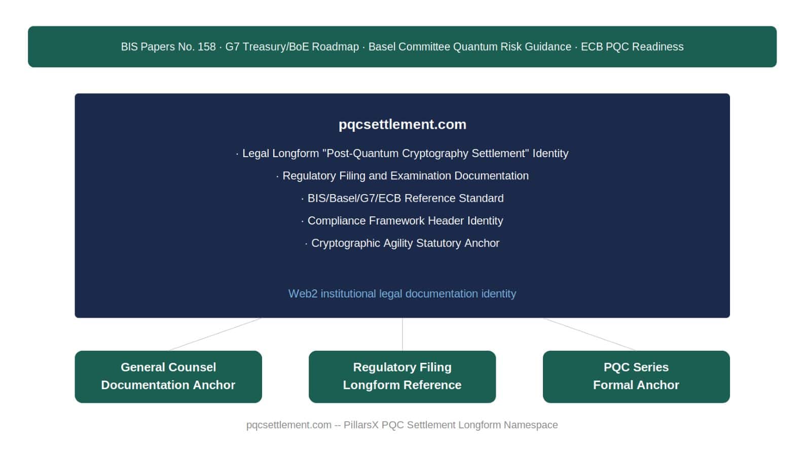 PQC settlement longform identity — pqcsettlement.com as the legal longform "Post-Quantum Cryptography Settlement" documentation identity for BIS, G7, and Basel Committee regulatory filings, anchored to General Counsel documentation, regulatory filing reference, and PQC series formal anchor.