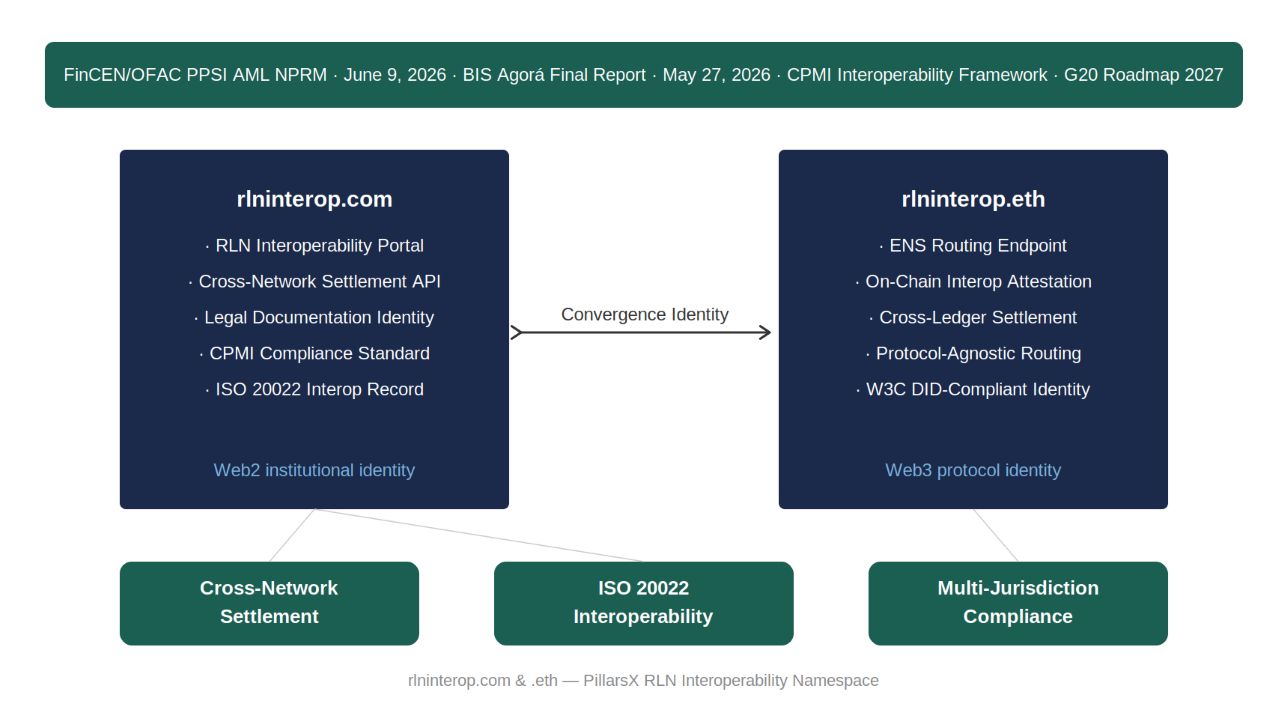 RLN interoperability architecture — rlninterop.com as Web2 legal documentation identity and rlninterop.eth as Web3 ENS routing endpoint, connected as Convergence Identity for cross-network settlement, ISO 20022 interoperability, and multi-jurisdiction compliance.