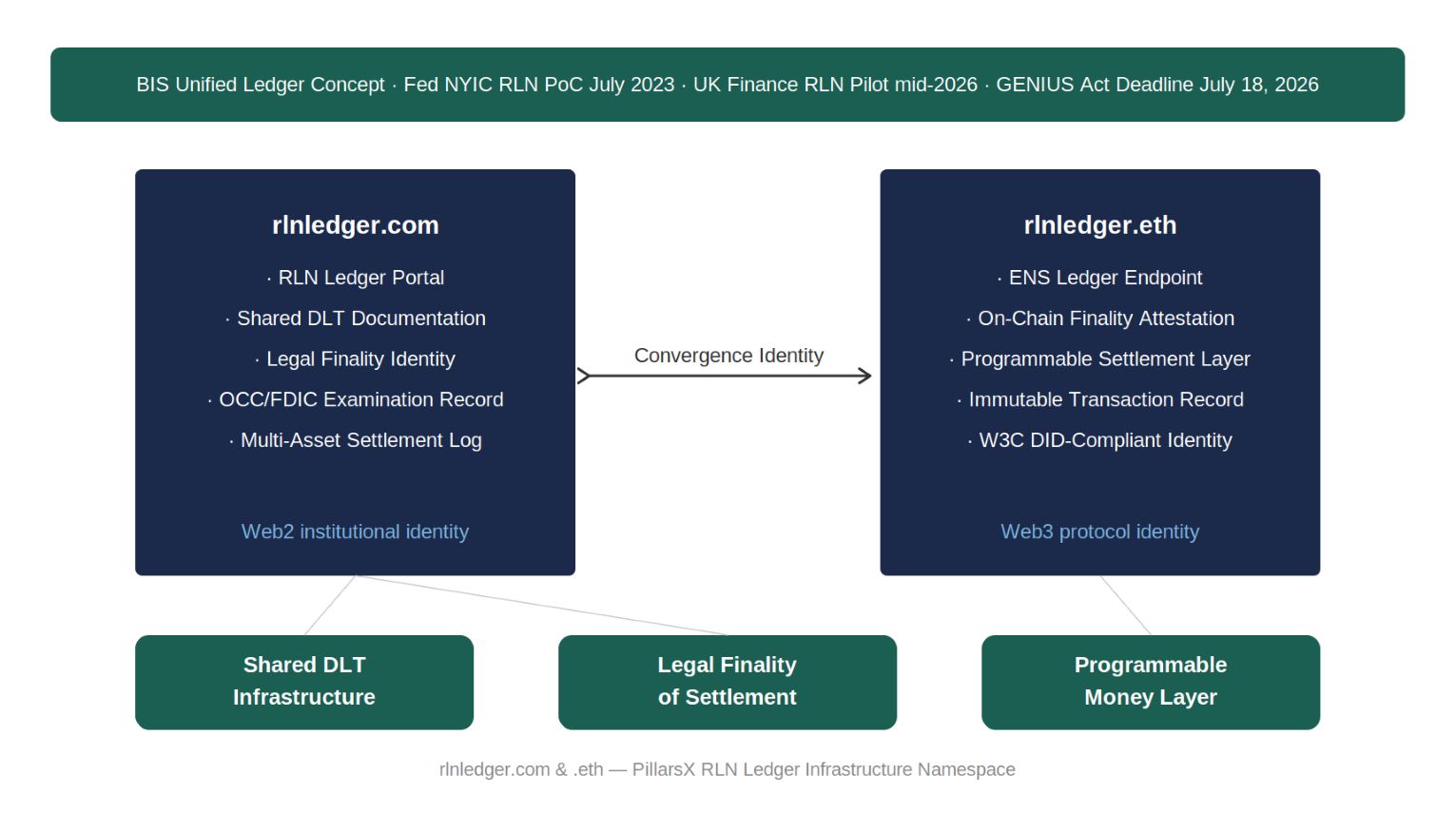 RLN ledger infrastructure architecture — rlnledger.com as Web2 legal finality documentation identity and rlnledger.eth as Web3 ENS ledger endpoint, connected as Convergence Identity for shared DLT infrastructure, legal finality of settlement, and programmable money layer.