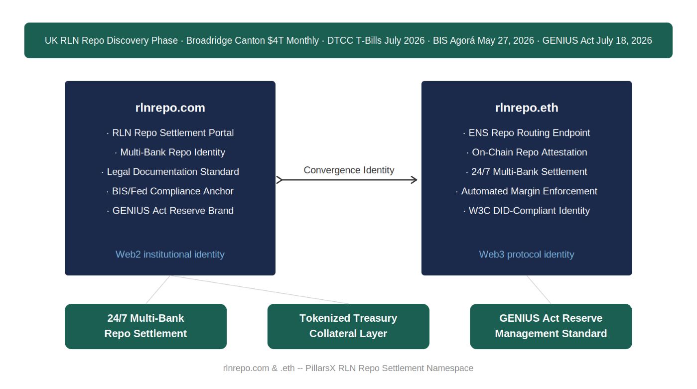 RLN repo settlement architecture — rlnrepo.com as Web2 multi-bank tokenized Treasury repo legal documentation identity and rlnrepo.eth as Web3 ENS automated margin enforcement endpoint, connected as Convergence Identity for 24/7 multi-bank repo settlement, tokenized Treasury collateral layer, and GENIUS Act reserve management standard.
