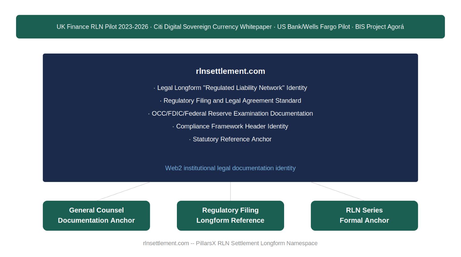 RLN settlement longform identity — rlnsettlement.com as the legal longform "Regulated Liability Network" documentation identity for regulatory filings, legal agreements, and compliance examination, anchored to General Counsel documentation, regulatory filing reference, and RLN series formal anchor.
