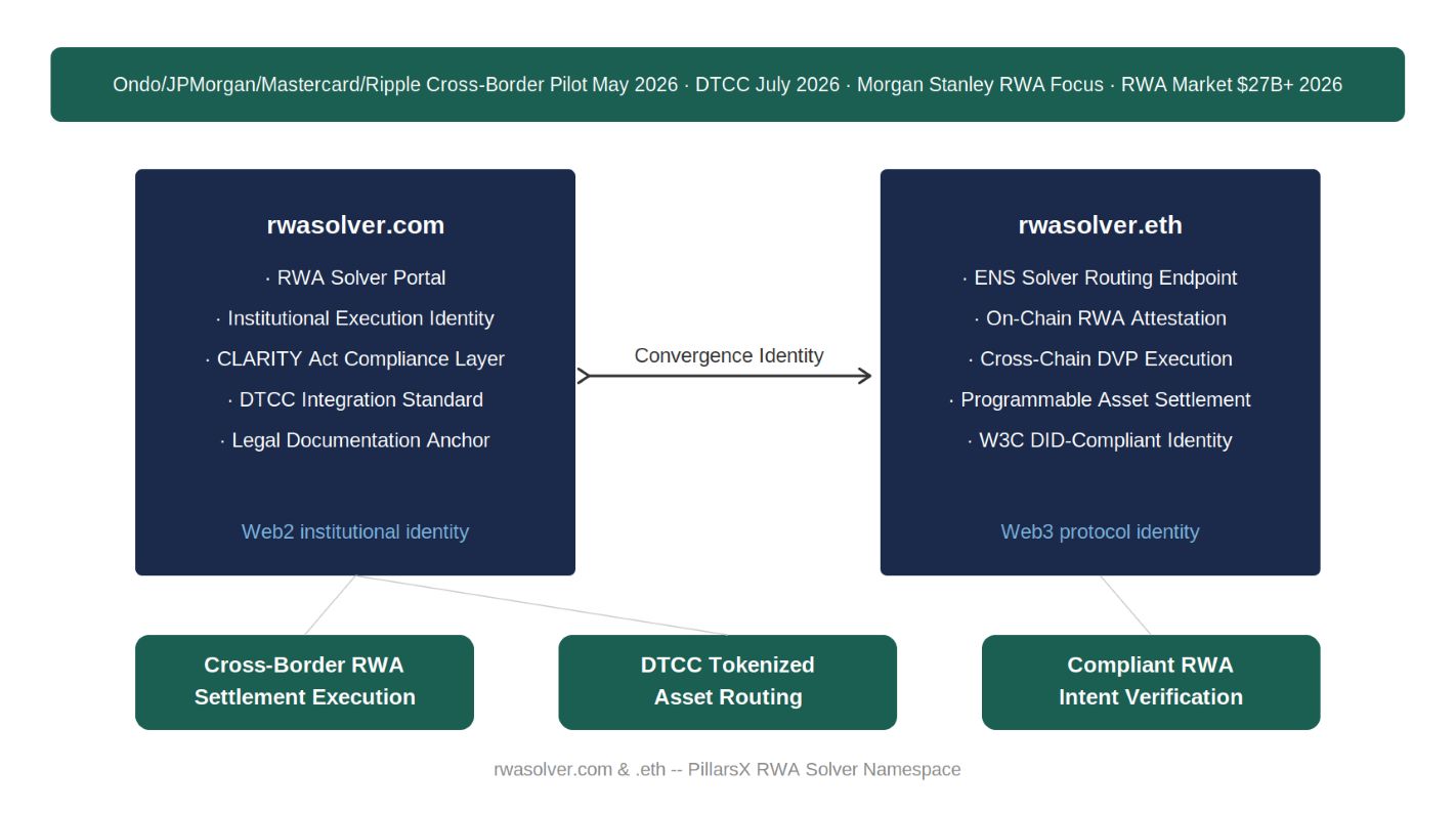 RWA solver architecture — rwasolver.com as Web2 institutional RWA execution documentation identity and rwasolver.eth as Web3 ENS cross-chain DVP routing endpoint, connected as Convergence Identity for cross-border RWA settlement execution, DTCC tokenized asset routing, and compliant RWA intent verification.
