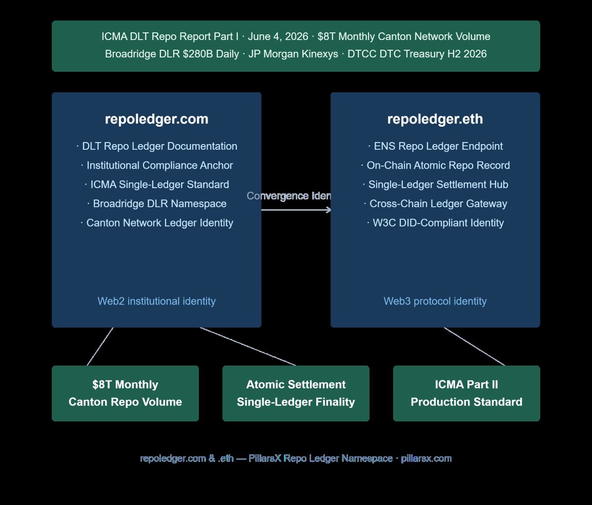 Repo ledger architecture — repoledger.com as Web2 institutional DLT repo ledger documentation identity and repoledger.eth as Web3 ENS on-chain repo ledger endpoint, connected as Convergence Identity for Canton Network tokenized repo ledger state, Broadridge DLR single-ledger settlement, and ICMA-documented distributed ledger repo infrastructure at $8 trillion monthly volume.