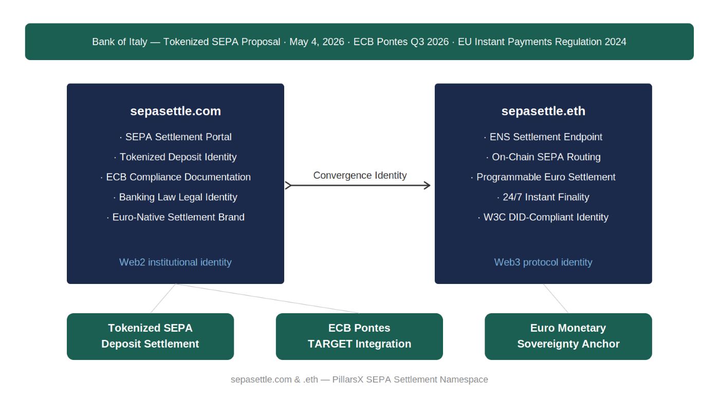 SEPA settlement architecture — sepasettle.com as Web2 euro-native legal documentation identity and sepasettle.eth as Web3 ENS settlement endpoint, connected as Convergence Identity for tokenized SEPA deposit settlement, ECB Pontes TARGET integration, and euro monetary sovereignty anchor.<br />
