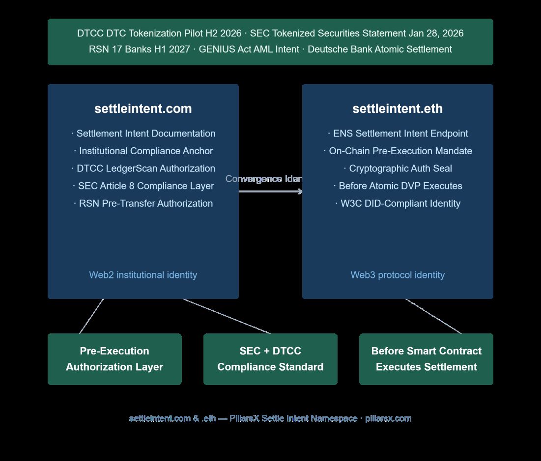 Settle intent architecture — settleintent.com as Web2 institutional settlement intent documentation identity and settleintent.eth as Web3 ENS on-chain pre-execution settlement authorization endpoint, connected as Convergence Identity for tokenized asset settlement intent, DTCC LedgerScan pre-authorization standard, and cryptographically sealed settlement mandate before atomic DVP execution.