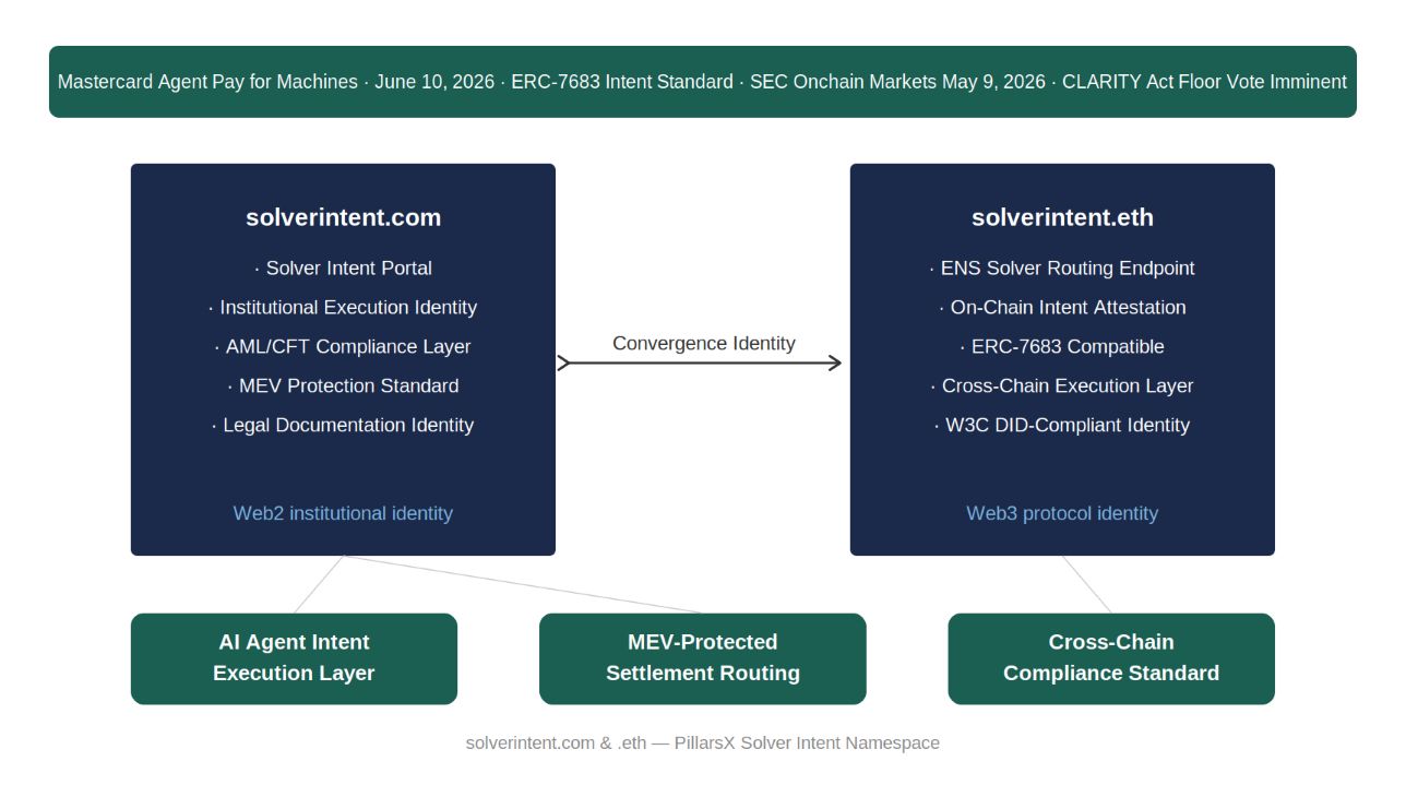 Solver intent architecture — solverintent.com as Web2 institutional execution documentation identity and solverintent.eth as Web3 ERC-7683 compatible ENS routing endpoint, connected as Convergence Identity for AI agent intent execution, MEV-protected settlement routing, and cross-chain compliance standard.