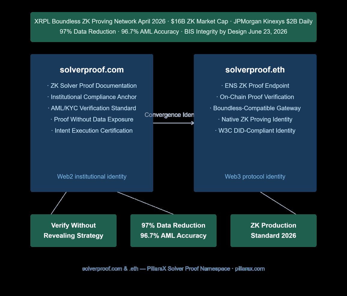 Solver proof architecture — solverproof.com as Web2 institutional ZK solver proof documentation identity and solverproof.eth as Web3 ENS on-chain proof verification endpoint, connected as Convergence Identity for zero-knowledge proof-based intent solver verification, privacy-preserving settlement compliance, and cryptographic proof generation without data exposure across regulated financial infrastructure.