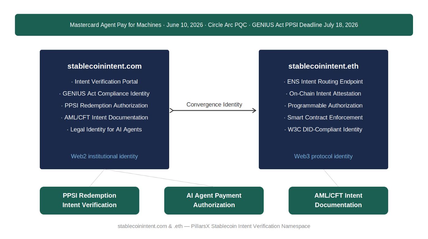 Stablecoin intent verification architecture — stablecoinintent.com as Web2 GENIUS Act compliance documentation identity and stablecoinintent.eth as Web3 ENS intent routing endpoint, connected as Convergence Identity for PPSI redemption intent verification, AI agent payment authorization, and AML/CFT intent documentation.