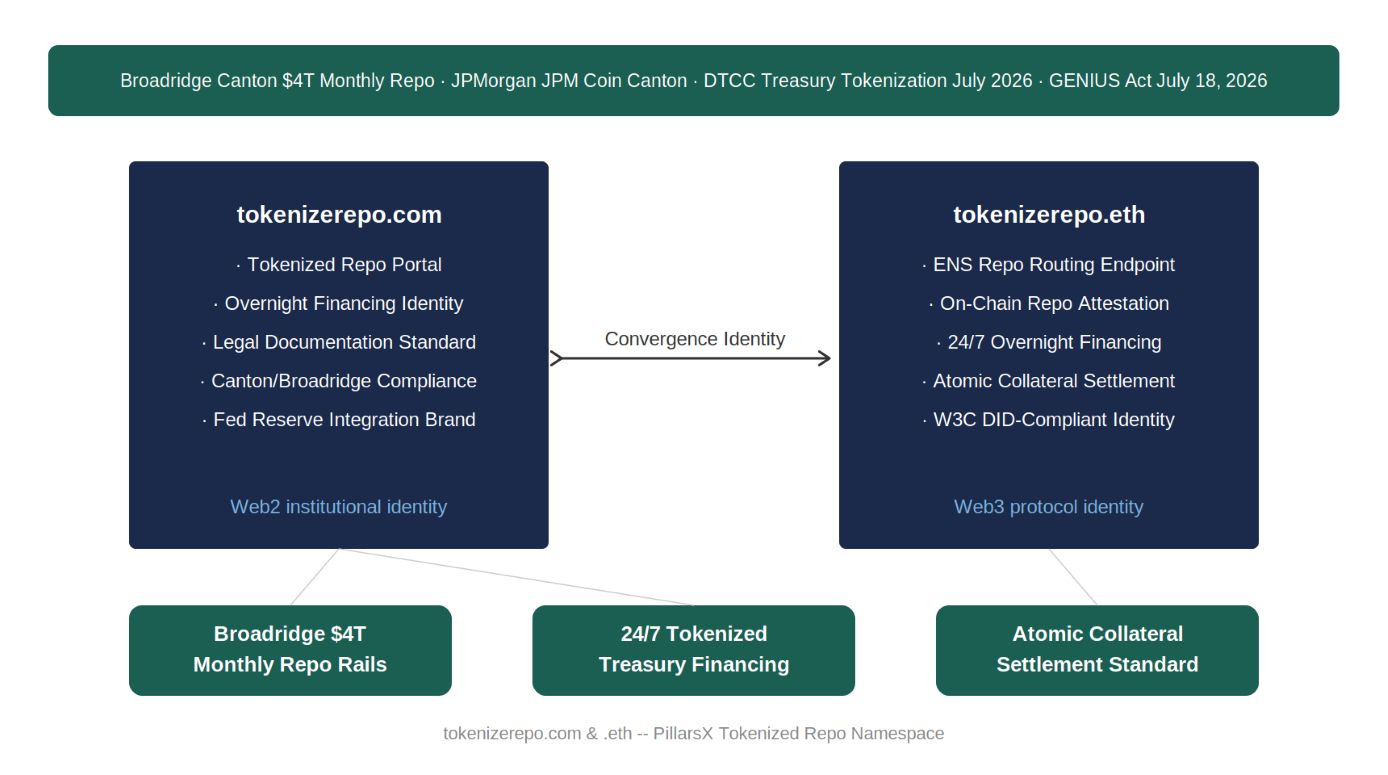 Tokenized repo architecture — tokenizerepo.com as Web2 Broadridge Canton overnight financing documentation identity and tokenizerepo.eth as Web3 ENS atomic collateral settlement endpoint, connected as Convergence Identity for Broadridge $4T monthly repo rails, 24/7 tokenized Treasury financing, and atomic collateral settlement standard.