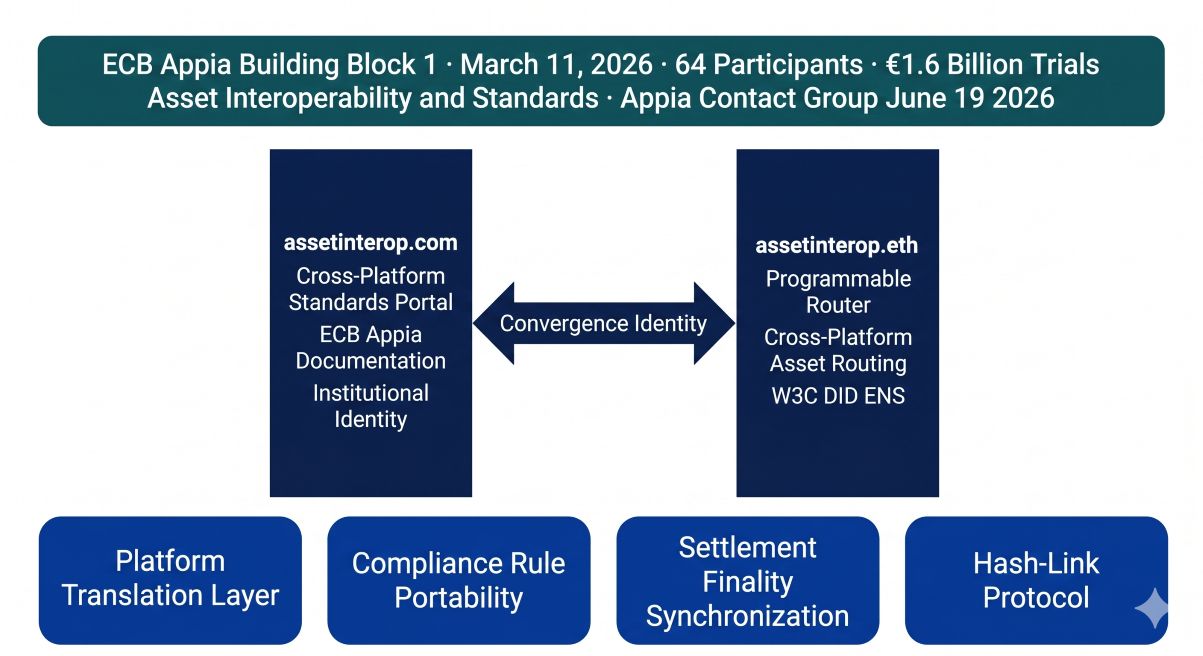 assetinterop.com and assetinterop.eth as Twin-Domain Convergence Identity — the institutional ECB Appia Building Block 1 asset interoperability namespace connecting cross-platform DLT asset transfer standards, compatible data formats and smart contract standards across R3 Corda Ethereum Canton Network and Solana, 64-participant €1.6 billion ECB interoperability trials, and Appia 2028 blueprint delivery for European tokenized financial markets.