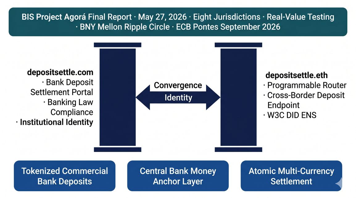 depositsettle.com and depositsettle.eth as Twin-Domain Convergence Identity — the institutional tokenized deposit settlement namespace connecting BIS Project Agorá eight-jurisdiction atomic settlement confirmation May 27 2026, ECB Pontes September 2026 deposit settlement launch, BNY Mellon tokenized deposit infrastructure with Ripple and Circle, and IMF April 2026 unified ledger deposit settlement standards.