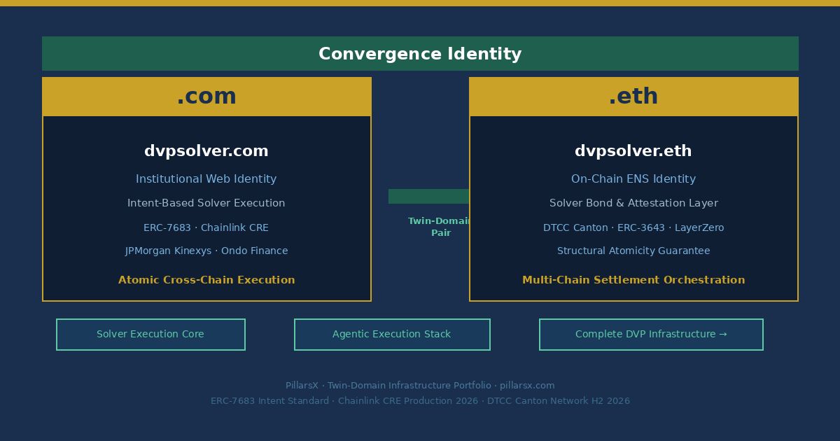 dvpsolver.com and dvpsolver.eth as Twin-Domain Convergence Identity — DVP Solver namespace connecting ERC-7683 cross-chain intent standard, Chainlink Runtime Environment JPMorgan Kinexys Ondo Finance atomic DVP execution, intent-based settlement architecture for tokenized asset delivery