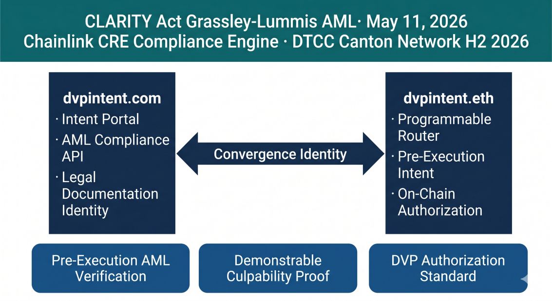 dvpintent.com and dvpintent.eth as Twin-Domain Convergence Identity — DVP Intent namespace connecting CLARITY Act Grassley-Lummis demonstrable culpability AML standard, Chainlink CRE pre-execution compliance verification, and institutional pre-execution DVP settlement authorization infrastructure 2026.