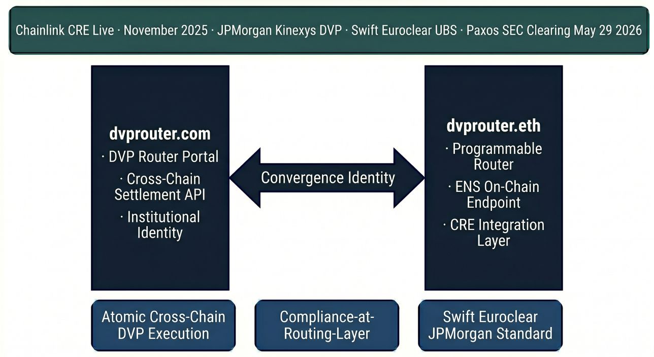 dvprouter.com and dvprouter.eth as Twin-Domain Convergence Identity — DVP Router namespace connecting Chainlink Runtime Environment institutional cross-chain DVP standard, JPMorgan Kinexys Ondo Finance first atomic DVP transaction, and Swift Euroclear BNY Mellon Citi institutional settlement routing infrastructure 2026.