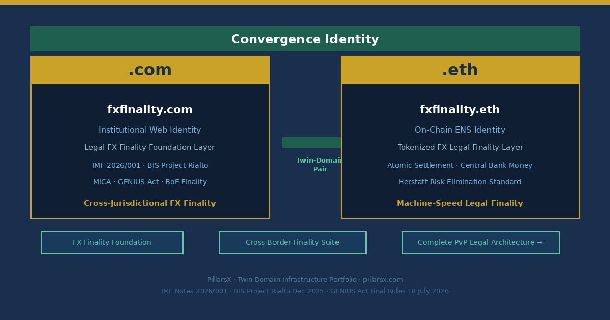 fxfinality.com and fxfinality.eth as Twin-Domain Convergence Identity — FX Finality namespace connecting IMF Notes 2026/001 international coordination requirement for legally recognized atomic settlement finality, BIS Project Rialto tokenized central bank money FX settlement, Bank of England settlement finality designation framework