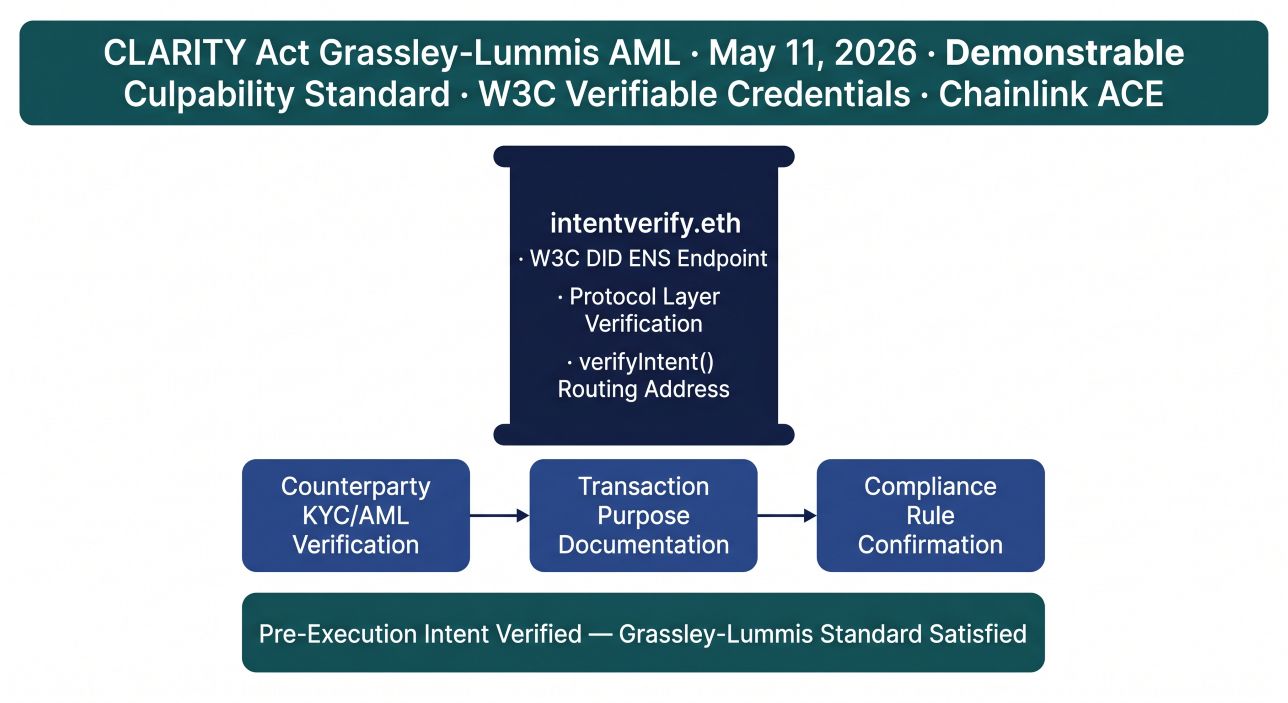 intentverify.eth as Protocol Layer Intent Verification Identity — the W3C DID-compliant ENS endpoint implementing CLARITY Act Grassley-Lummis demonstrable culpability AML standard, Chainlink Automated Compliance Engine pre-execution verification, and institutional pre-execution intent verification across the complete PillarsX Intent namespace 2026.