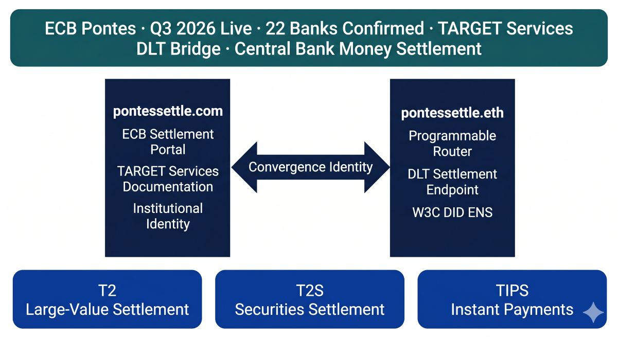 pontessettle.com and pontessettle.eth as Twin-Domain Convergence Identity — the institutional ECB Pontes settlement namespace connecting Eurosystem DLT central bank money settlement infrastructure, TARGET Services T2 T2S TIPS integration, 22 confirmed Contact Group banks, and Q3 2026 Pontes pilot launch for tokenized wholesale financial markets.