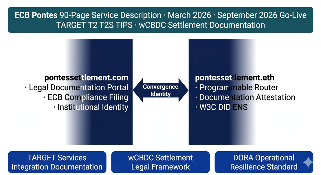 pontessettlement.com and pontessettlement.eth as Twin-Domain Convergence Identity — the institutional ECB Pontes settlement legal documentation namespace connecting 90-page ECB Pontes draft service description March 2026, September 2026 go-live documentation requirements, TARGET Services T2 T2S TIPS integration legal framework, and wholesale CBDC settlement compliance documentation for European interbank DLT infrastructure.