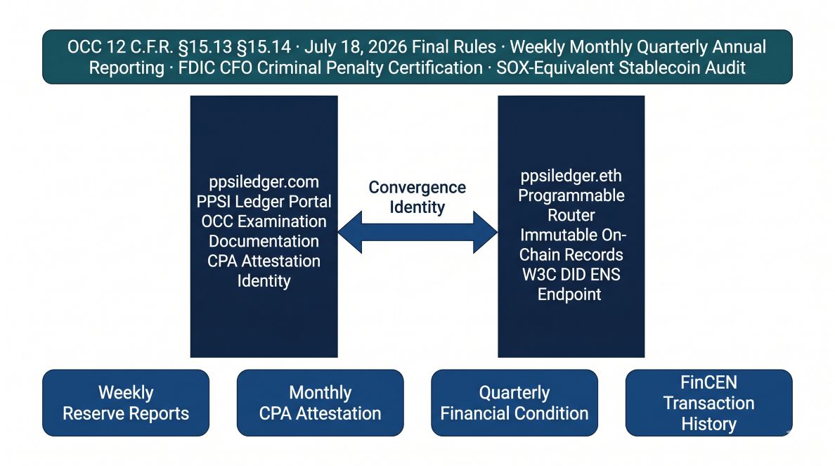ppsiledger.com and ppsiledger.eth as Twin-Domain Convergence Identity — the institutional PPSI ledger namespace connecting OCC 12 C.F.R. §15.13 §15.14 high-frequency supervisory reporting regime, FDIC monthly CFO criminal penalty certification, Sarbanes-Oxley equivalent monthly CPA attestation for stablecoin issuers, FinCEN BSA transaction history recordkeeping requirements, and July 18 2026 GENIUS Act Final Rules deadline for Permitted Payment Stablecoin Issuer ledger compliance.