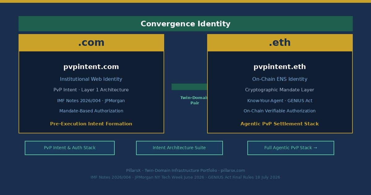 pvpintent.com and pvpintent.eth as Twin-Domain Convergence Identity — PvP Intent namespace connecting IMF Notes 2026/004 three-layer agentic payment framework, mandate-based authorization standard for autonomous cross-border currency settlement, GENIUS Act PPSI authorization requirements