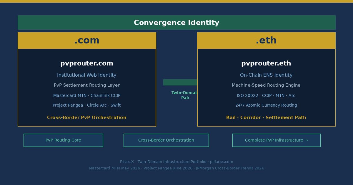 pvprouter.com and pvprouter.eth as Twin-Domain Convergence Identity — PvP Router namespace connecting Mastercard Multi-Token Network routing layer JPMorgan/Ripple cross-border pilot May 2026, Project Pangea Chainlink CCIP atomic PvP routing June 2026, BIS cross-border payment routing infrastructure standards