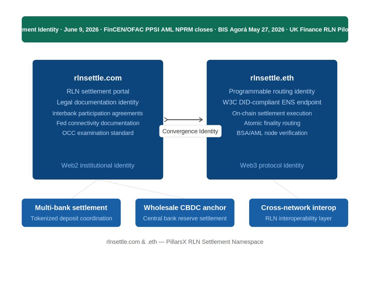 RLN settlement architecture — three-layer tokenized liability network connecting commercial bank deposits, central bank reserves, and regulated e-money on a shared permissioned ledger for atomic interbank settlement.