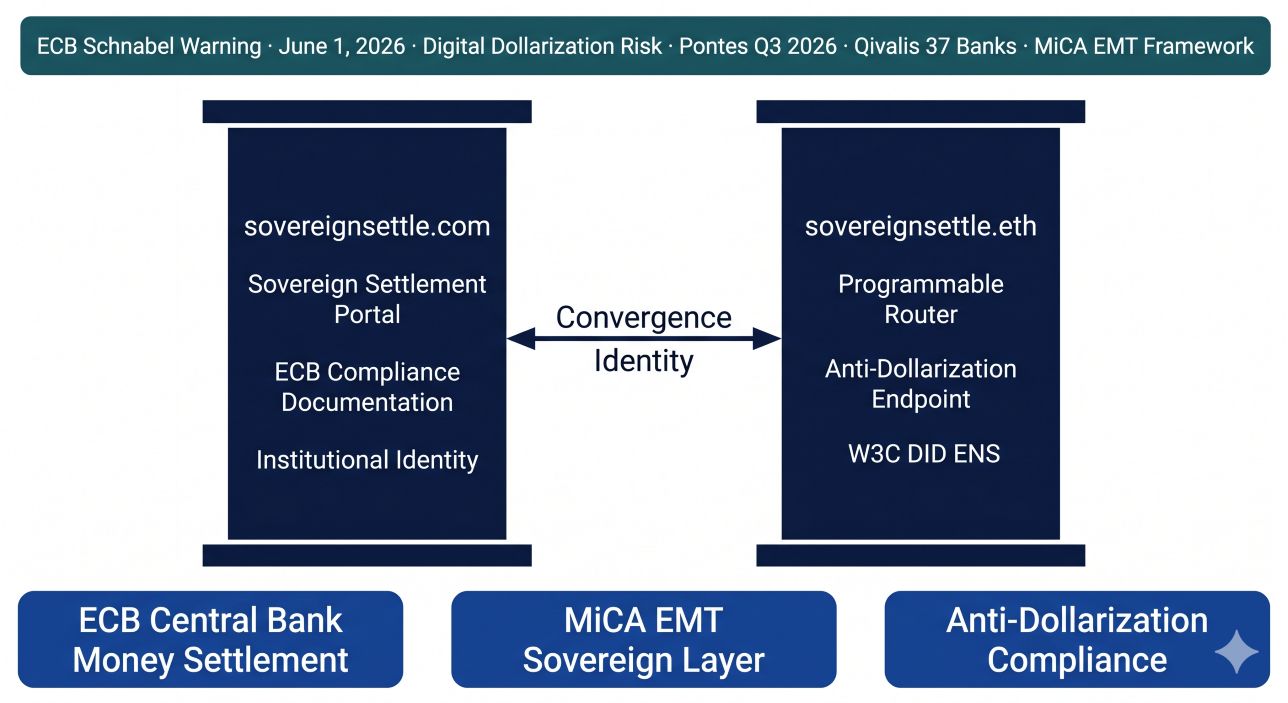 sovereignsettle.com and sovereignsettle.eth as Twin-Domain Convergence Identity — the institutional sovereign settlement namespace connecting ECB digital dollarization warning June 2026, Pontes Q3 2026 central bank money settlement launch, Qivalis 37-bank MiCA-regulated euro stablecoin consortium, and European monetary sovereignty infrastructure for tokenized wholesale finance.