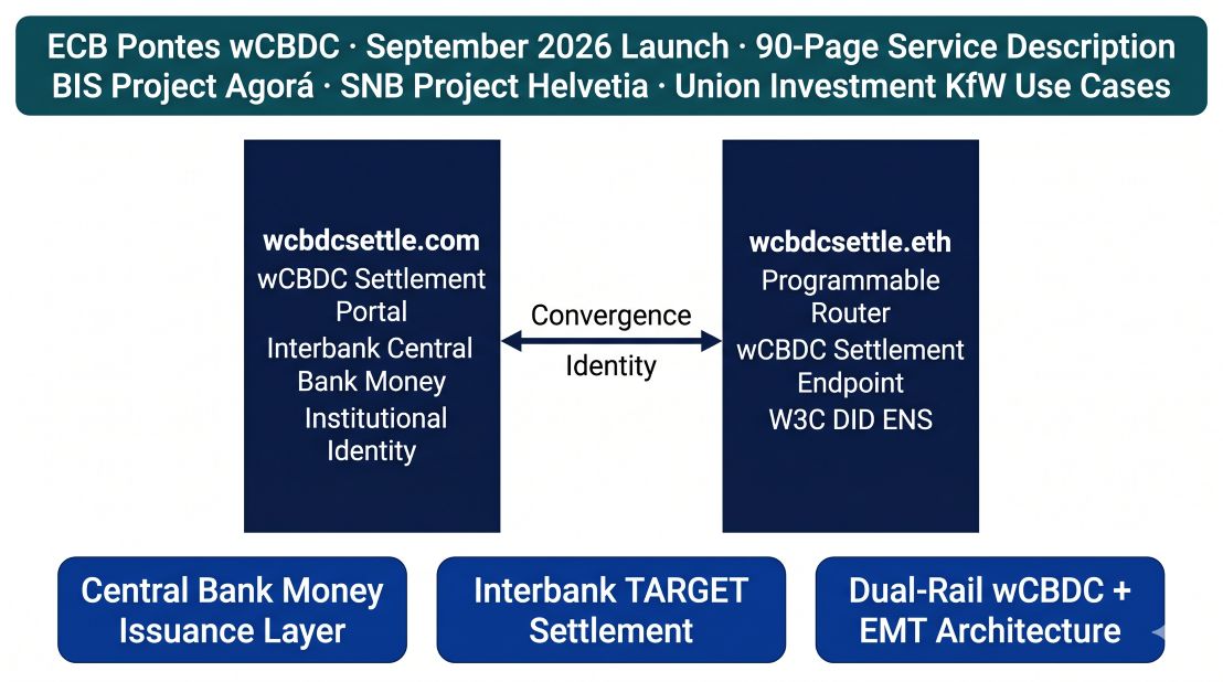 wcbdcsettle.com and wcbdcsettle.eth as Twin-Domain Convergence Identity — the institutional wholesale CBDC settlement namespace connecting ECB Pontes September 2026 wCBDC launch, BIS Project Agorá eight-jurisdiction tokenized central bank reserves, SNB Project Helvetia III wCBDC production deployment, and dual-rail wCBDC plus EMT settlement architecture for European interbank settlement infrastructure.
