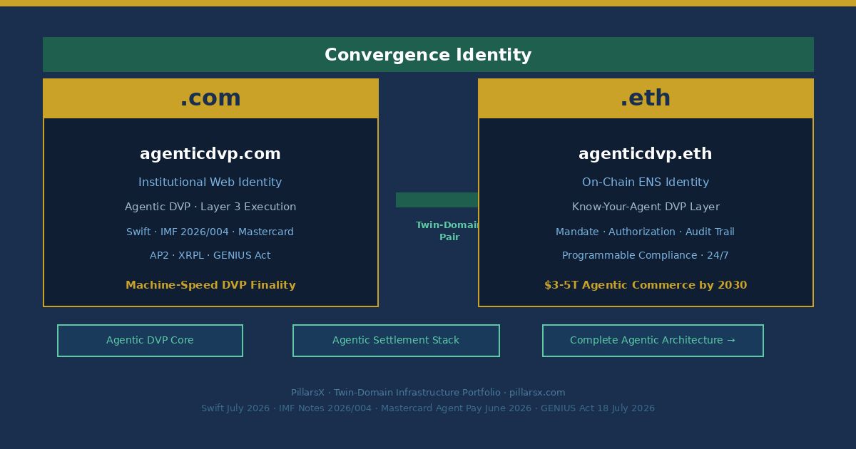 agenticdvp.com and agenticdvp.eth as Twin-Domain Convergence Identity — Agentic DVP namespace connecting Swift Financial Stack of the Future programmable ledgers AI agents mandate framework, IMF Notes 2026/004 three-layer agentic payment architecture, Mastercard Agent Pay institutional DVP settlement standard