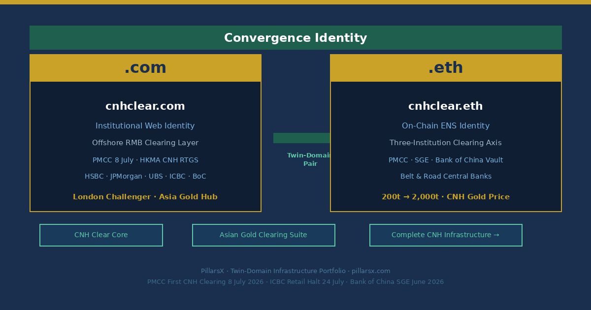 cnhclear.com and cnhclear.eth as Twin-Domain Convergence Identity — CNH Clear namespace connecting Hong Kong PMCC first institutional gold clearing 8 July 2026 CNH multi-currency clearing standard, HKMA offshore RMB clearing infrastructure, Bank of China SGE first offshore custody warehouse June 2026<br />

