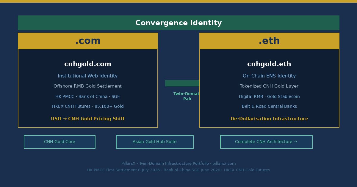 cnhgold.com and cnhgold.eth as Twin-Domain Convergence Identity — CNH Gold namespace connecting Hong Kong PMCC first gold settlement 8 July 2026 CNH-denominated clearing infrastructure, Bank of China SGE first offshore gold custody warehouse June 2026, HKEX USD CNH gold futures dual-currency settlement standard