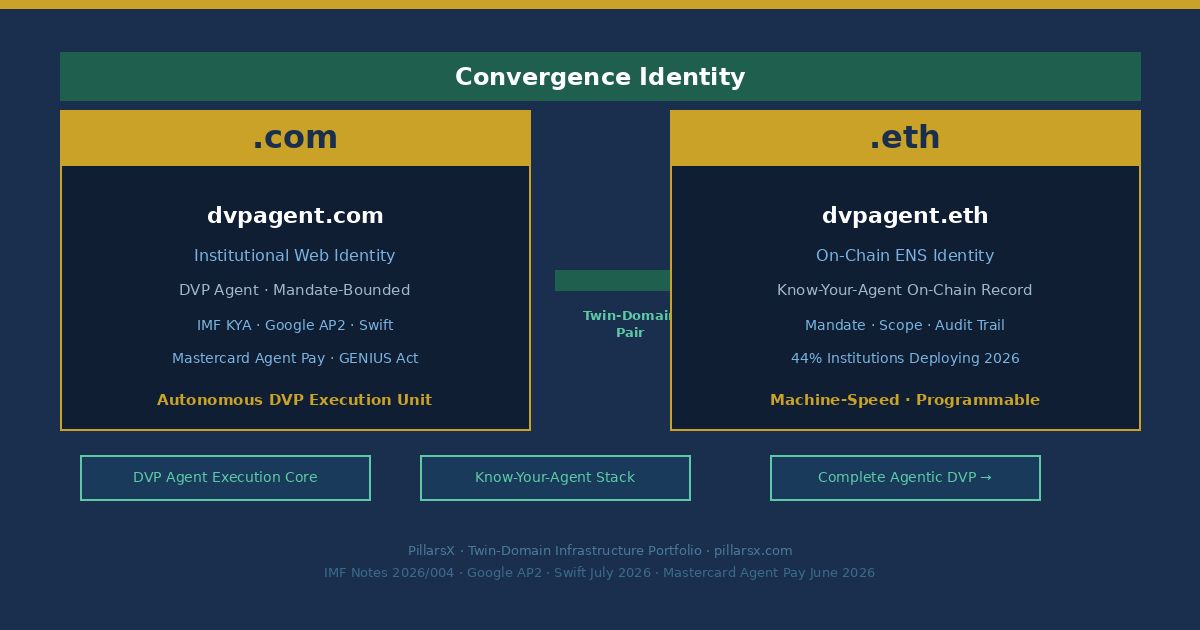 dvpagent.com and dvpagent.eth as Twin-Domain Convergence Identity — DVP Agent namespace connecting IMF Notes 2026/004 Know-Your-Agent framework, Swift Financial Stack of the Future autonomous agent mandate standard, Mastercard Agent Pay institutional DVP settlement, Google AP2 cryptographic mandate protocol