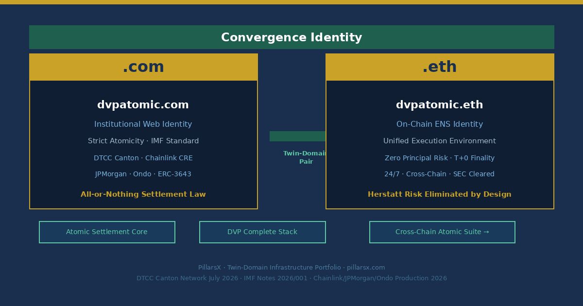 dvpatomic.com and dvpatomic.eth as Twin-Domain Convergence Identity — DVP Atomic namespace connecting DTCC Canton Network atomic settlement July 2026 SEC No-Action Letter, IMF strict atomicity standard tokenized finance, Chainlink Runtime Environment JPMorgan Ondo atomic DVP production deployment