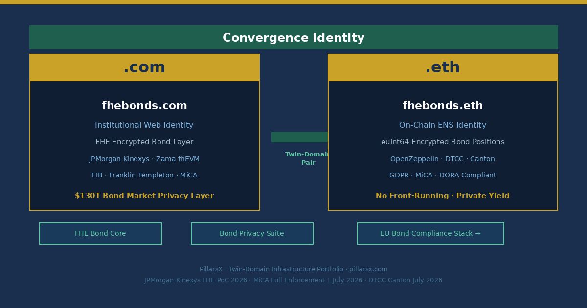 fhebonds.com and fhebonds.eth as Twin-Domain Convergence Identity — FHE Bonds namespace connecting JPMorgan Kinexys FHE tokenized bond privacy proof of concept 2026, Chainlink institutional bond tokenization privacy standard, European Investment Bank tokenized green bond settlement, MiCA bond token compliance framework