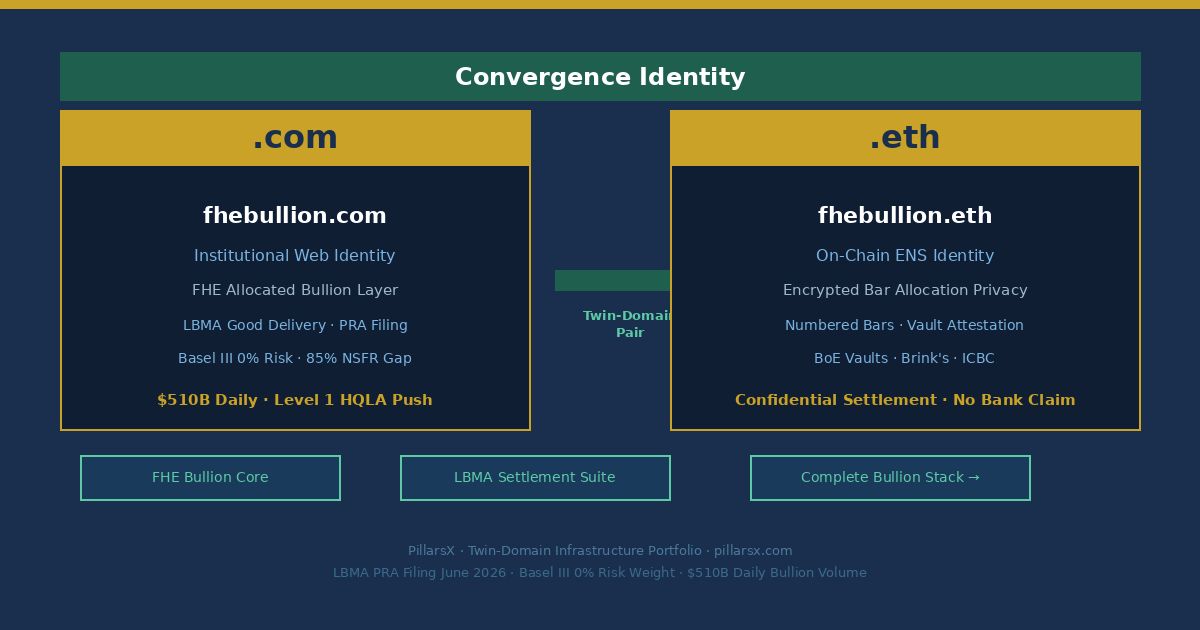 fhebullion.com and fhebullion.eth as Twin-Domain Convergence Identity — FHE Bullion namespace connecting LBMA June 2026 PRA filing $510 billion daily bullion market Level 1 HQLA reclassification, FHE encrypted allocated gold position privacy standard, Basel III 0% risk weight physical bullion institutional settlement