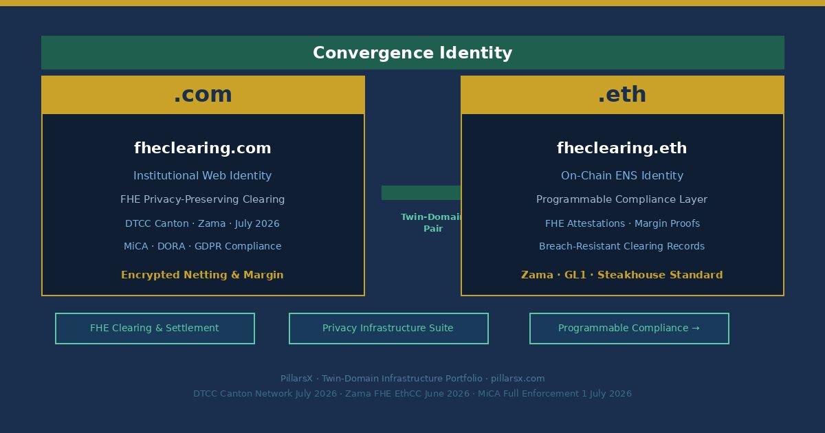 fheclearing.com and fheclearing.eth as Twin-Domain Convergence Identity — FHE Clearing namespace connecting DTCC Canton Network privacy-preserving clearing July 2026, Zama FHE programmable compliance standard, Coinbase FHE institutional clearing outlook 2026
