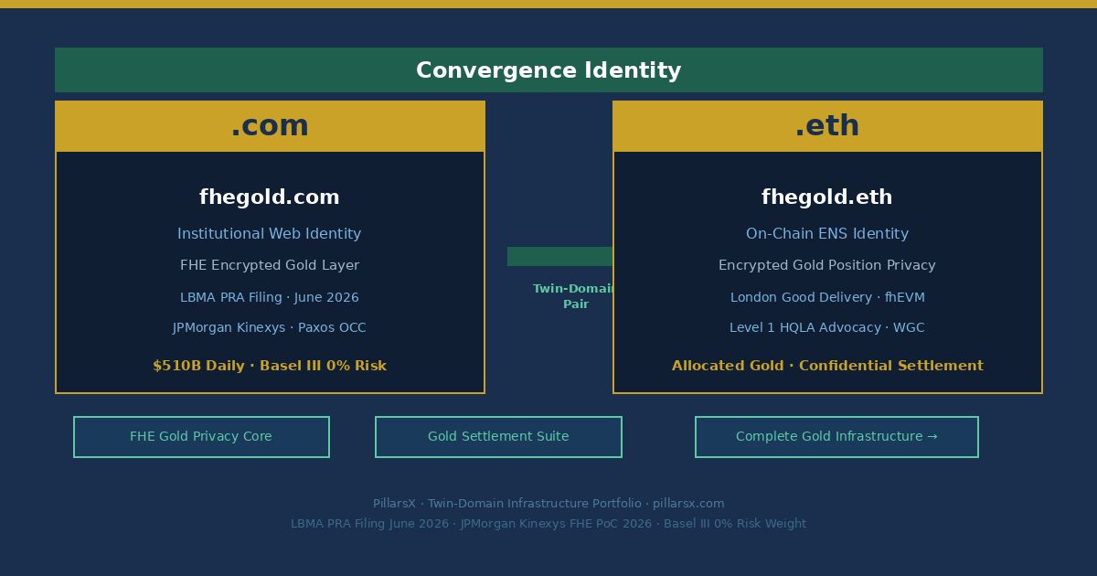 fhegold.com and fhegold.eth as Twin-Domain Convergence Identity — FHE Gold namespace connecting LBMA June 2026 PRA filing for gold Level 1 HQLA reclassification, JPMorgan Kinexys FHE tokenized finance privacy proof of concept, Paxos OCC-regulated tokenized gold settlement standard, Basel III 0% risk weight allocated gold