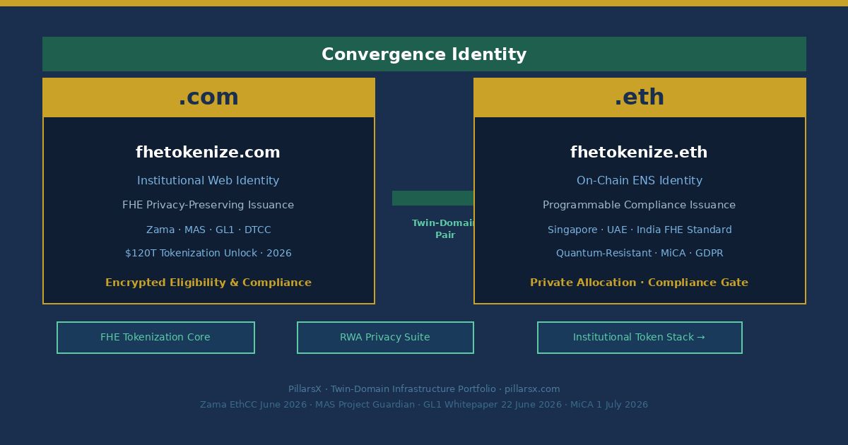 fhetokenize.com and fhetokenize.eth as Twin-Domain Convergence Identity — FHE Tokenize namespace connecting Zama $120 trillion programmable compliance unlock 2026, Singapore MAS FHE tokenization standards, DTCC SEC No-Action Letter tokenized securities privacy architecture