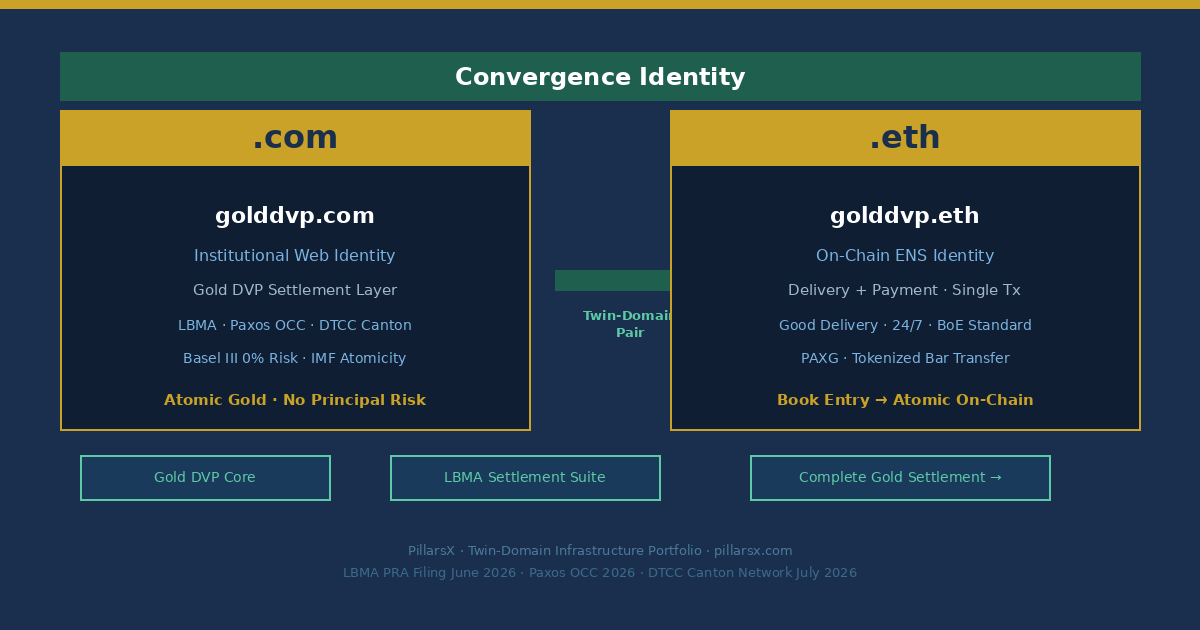 golddvp.com and golddvp.eth as Twin-Domain Convergence Identity — Gold DVP namespace connecting LBMA $510 billion daily bullion market June 2026 PRA filing, Paxos OCC-regulated tokenized gold atomic DVP standard, Basel III allocated gold 0% risk weight DVP settlement infrastructure