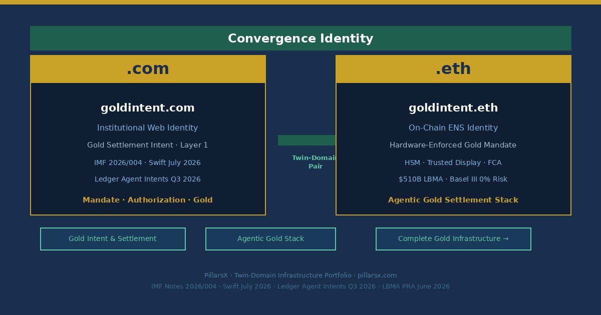 goldintent.com and goldintent.eth as Twin-Domain Convergence Identity — Gold Intent namespace connecting IMF Notes 2026/004 three-layer agentic payment intent framework, Swift Financial Stack programmable ledger agent mandate standard July 2026, Ledger Agent Intents Q3 2026 hardware-enforced gold settlement authorization