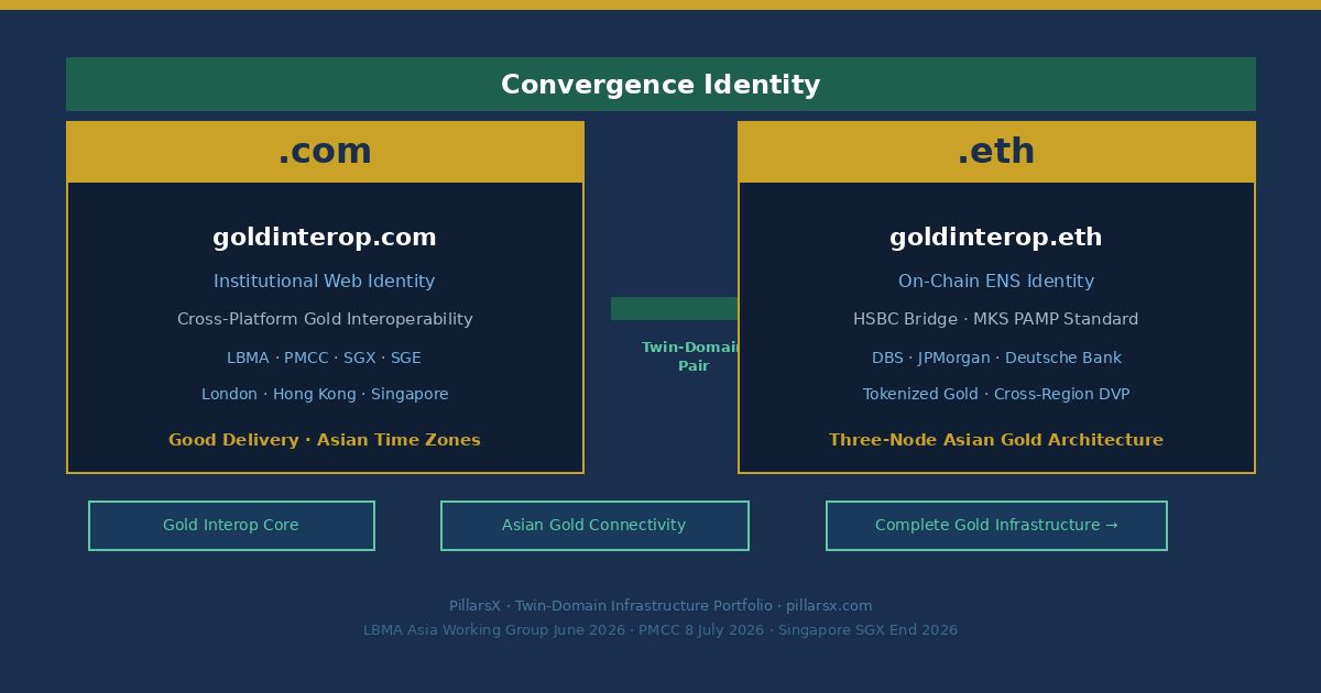 goldinterop.com and goldinterop.eth as Twin-Domain Convergence Identity — Gold Interop namespace connecting LBMA Asia Working Group interoperability agenda 2026, Hong Kong PMCC first settlement 8 July, Singapore SGX OTC gold clearing system end 2026, London-Asia gold infrastructure connectivity standard