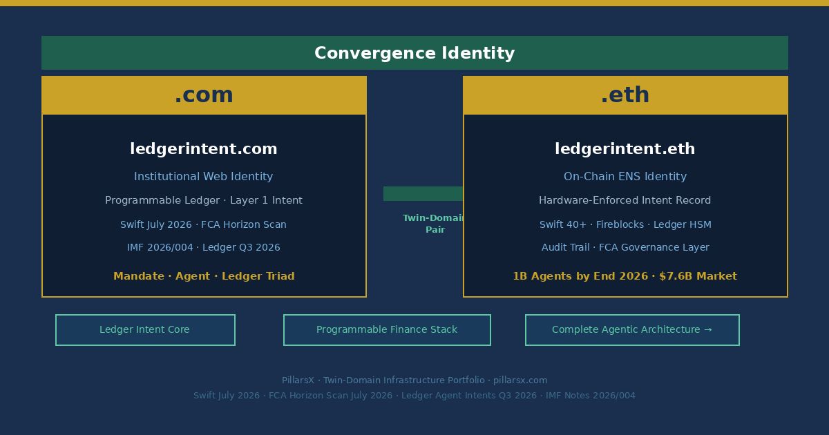 ledgerintent.com and ledgerintent.eth as Twin-Domain Convergence Identity — Ledger Intent namespace connecting Swift Financial Stack programmable ledger AI agent mandate framework July 2026, IMF Notes 2026/004 three-layer intent formation standard, Ledger Agent Intents Q3 2026 hardware-enforced policy architecture, FCA Horizon Scan programmable finance intent governance