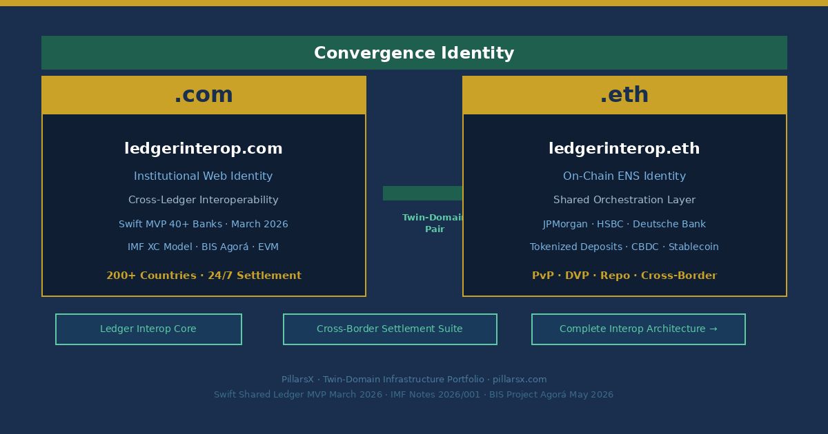 ledgerinterop.com and ledgerinterop.eth as Twin-Domain Convergence Identity — Ledger Interop namespace connecting Swift blockchain shared ledger MVP 40+ banks live 2026, IMF XC common interface layer cross-border tokenized finance, BIS Project Agorá unified ledger interoperability architecture