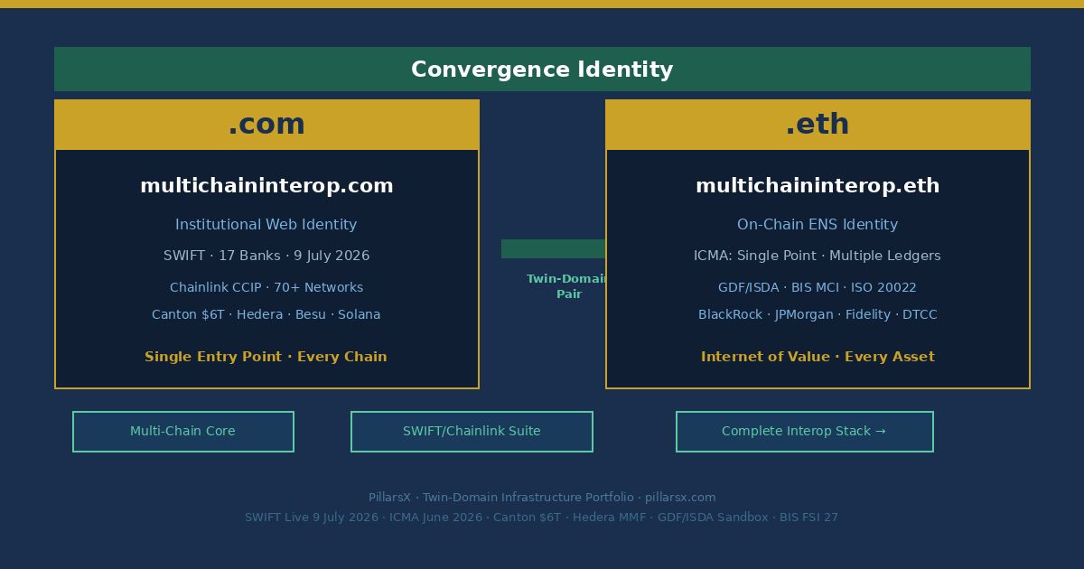 multichaininterop.com and multichaininterop.eth as Twin-Domain Convergence Identity — Multi-Chain Interop namespace connecting SWIFT blockchain ledger live 9 July 2026 17 banks Chainlink CCIP, ICMA June 2026 single point of entry multiple distributed ledgers, Canton Network $6T RWA 700 institutions, GDF/ISDA sandbox BlackRock JPMorgan Hedera XRP Ethereum Solana Avalanche Stellar evaluation