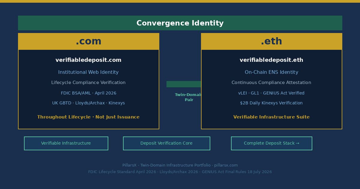 verifiabledeposit.com and verifiabledeposit.eth as Twin-Domain Convergence Identity — Verifiable Deposit namespace connecting FDIC BSA/AML lifecycle compliance standard April 2026, Lloyds Archax first verifiable tokenized sterling deposit DVP atomic settlement, UK GBTD verifiable deposit authorization standard, GENIUS Act PPSI deposit verification requirements